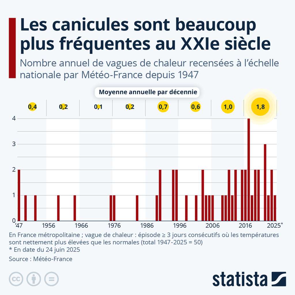 Le nombre de canicules en France de 1947 à 2025. © Météo France, Statista